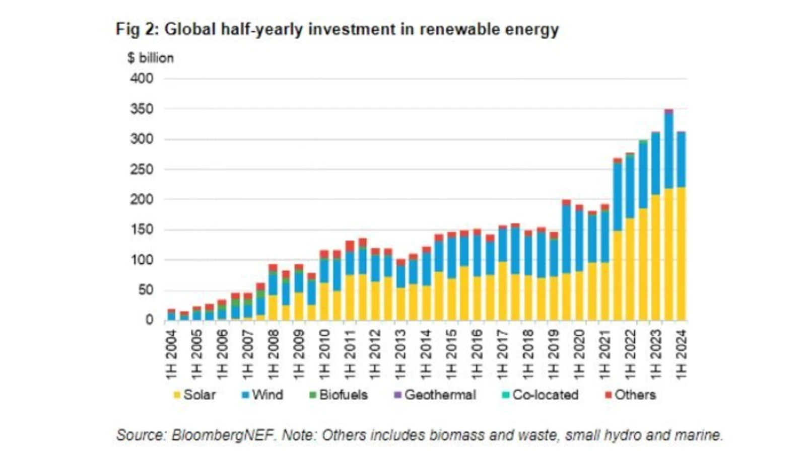 BloombergNEF: la electricidad limpia bate nuevos récords y las renovables van camino de otro año sólido